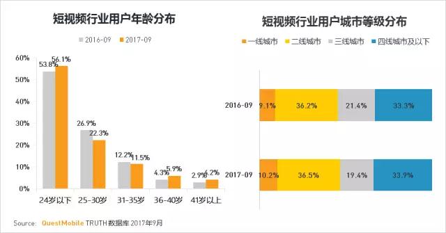 QuestMobile 2017秋季大报告：移动互联网用户量、时长均增长乏力了！