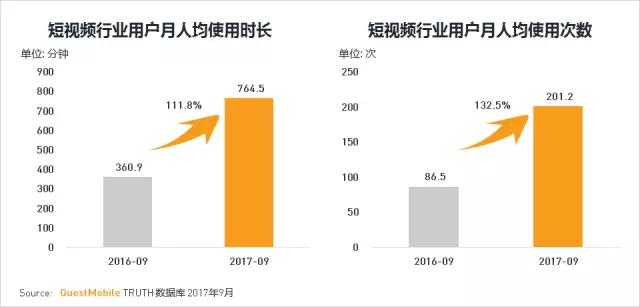 QuestMobile 2017秋季大报告：移动互联网用户量、时长均增长乏力了！