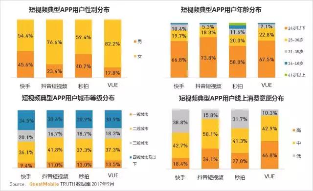 QuestMobile 2017秋季大报告：移动互联网用户量、时长均增长乏力了！