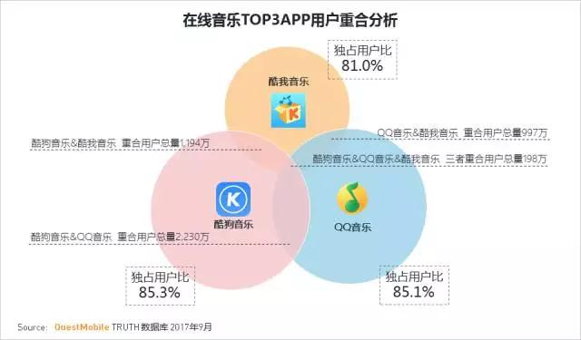 QuestMobile 2017秋季大报告：移动互联网用户量、时长均增长乏力了！