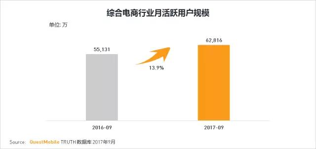 QuestMobile 2017秋季大报告：移动互联网用户量、时长均增长乏力了！