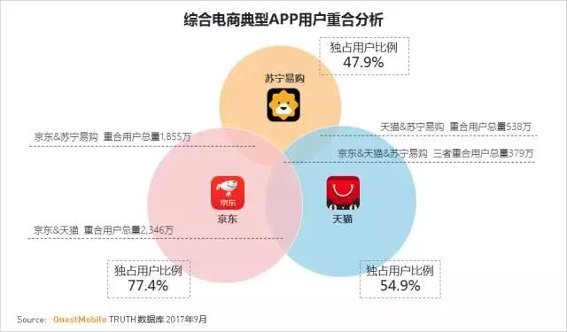 QuestMobile 2017秋季大报告：移动互联网用户量、时长均增长乏力了！