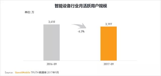 QuestMobile 2017秋季大报告：移动互联网用户量、时长均增长乏力了！