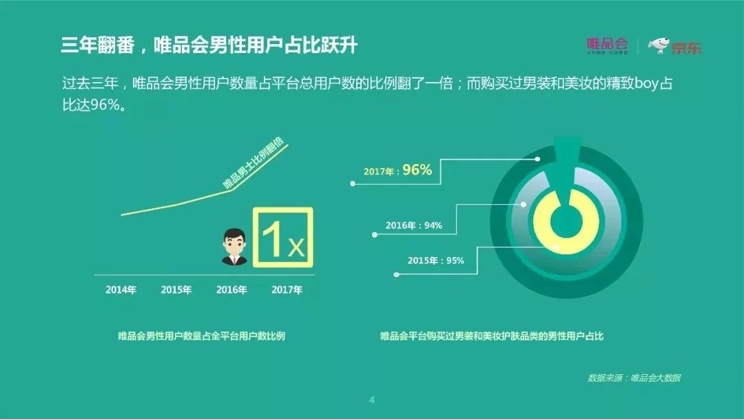 唯品会×京东重磅报告： 去性别化消费下的六大新趋势