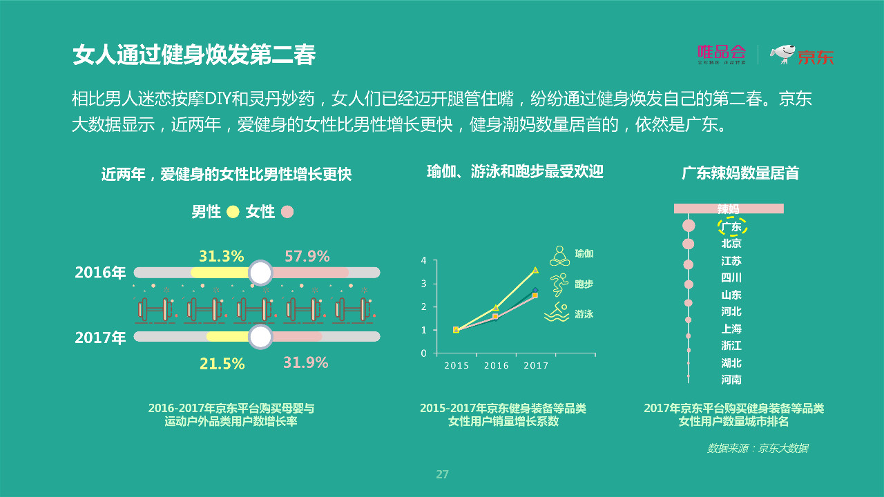 唯品会×京东重磅报告： 去性别化消费下的六大新趋势