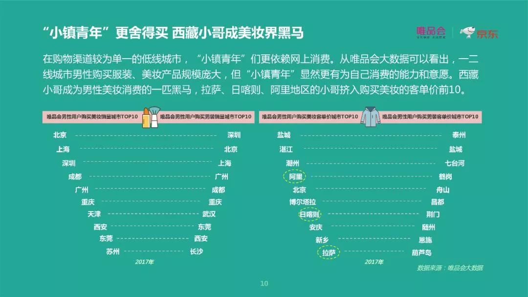 唯品会×京东重磅报告： 去性别化消费下的六大新趋势