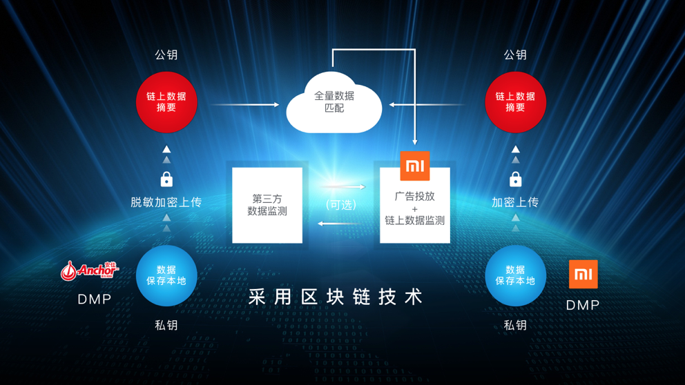 小米+安佳+区块链，打造全球广告界的第一次全链路区块链应用