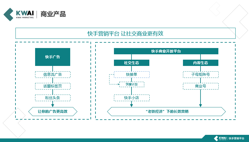 快手商业化提速的两架马车：人工智能+社交驱动