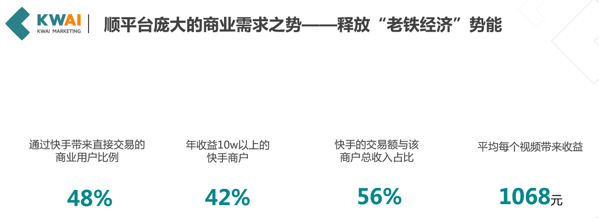 快手商业化提速的两架马车：人工智能+社交驱动