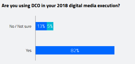 Sizmek：67%的营销人员认为数字广告损害了广告创意的质量