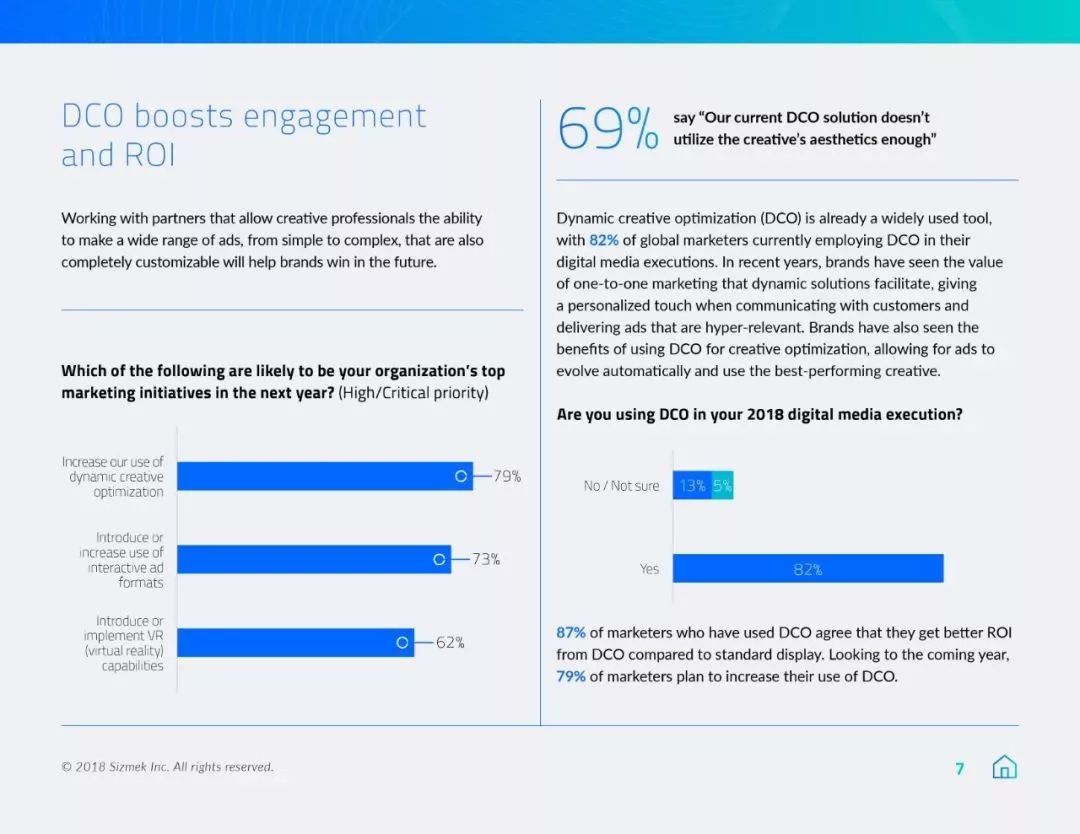 Sizmek：67%的营销人员认为数字广告损害了广告创意的质量