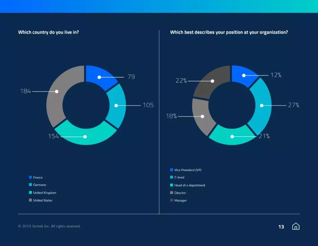 Sizmek：67%的营销人员认为数字广告损害了广告创意的质量