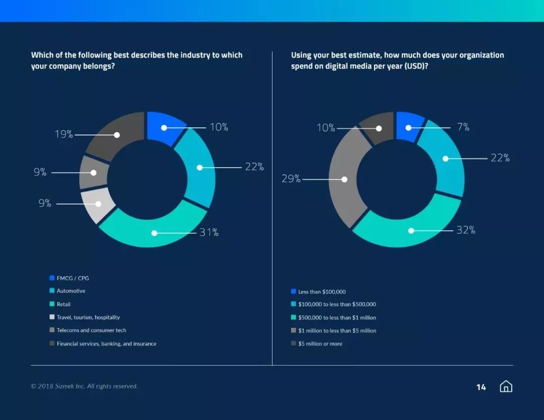 Sizmek：67%的营销人员认为数字广告损害了广告创意的质量