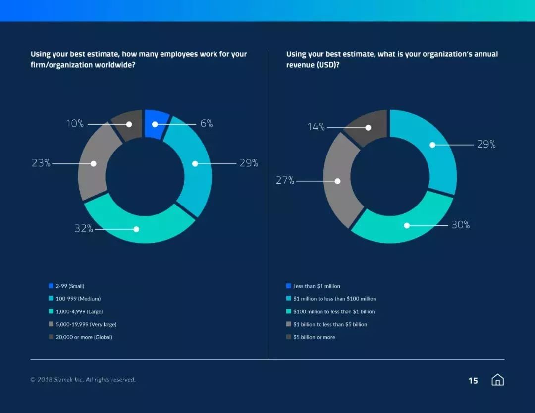 Sizmek：67%的营销人员认为数字广告损害了广告创意的质量