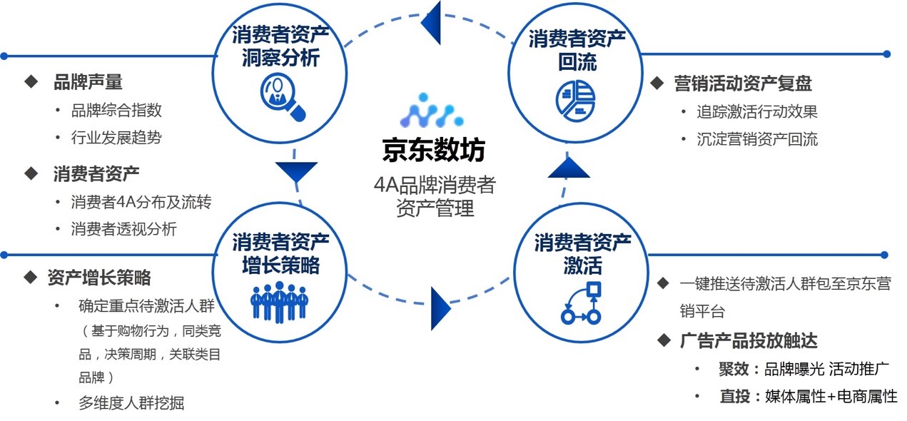 助力品牌4A资产沉淀，京东营销360平台突破营销增势空间