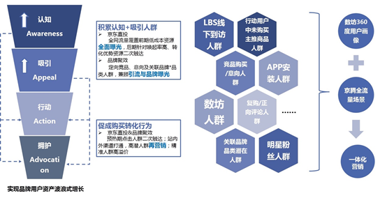 助力品牌4A资产沉淀，京东营销360平台突破营销增势空间