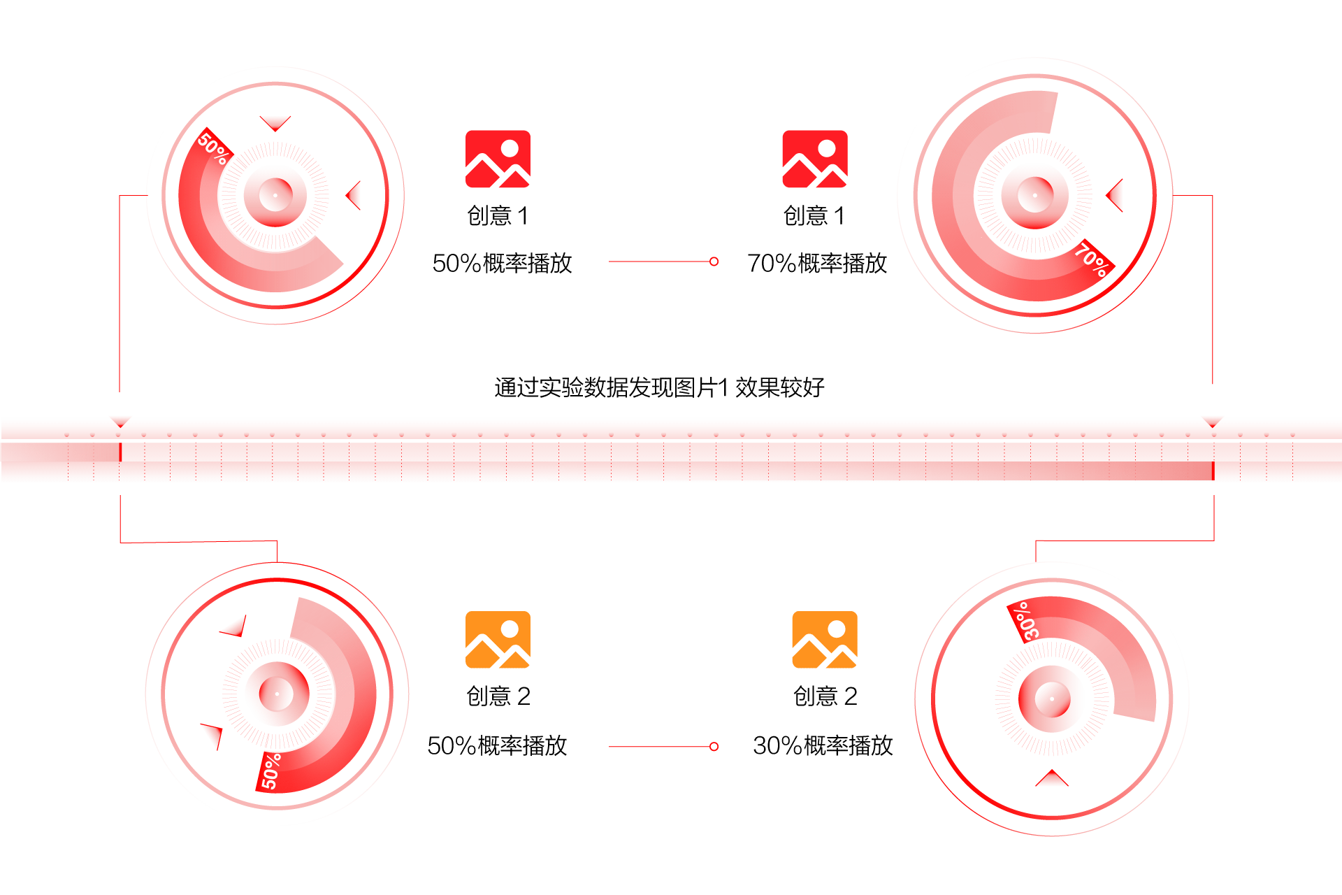 如何科学的通过实验优选广告创意和人群？ Comparison Lift深度解读