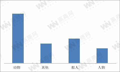 商场重金打造的原创IP，你真正记得的有几个？