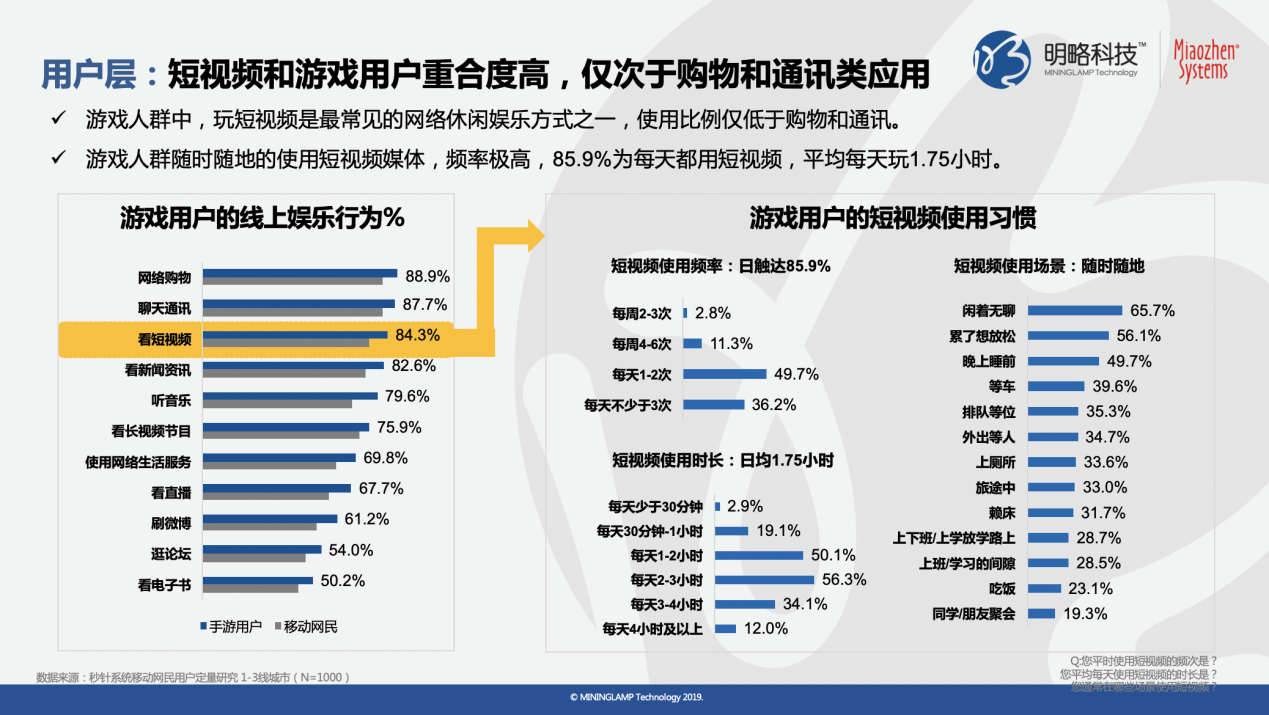 《快手平台游戏行业价值研究》报告：90%快手游戏用户近一年有付费行为
