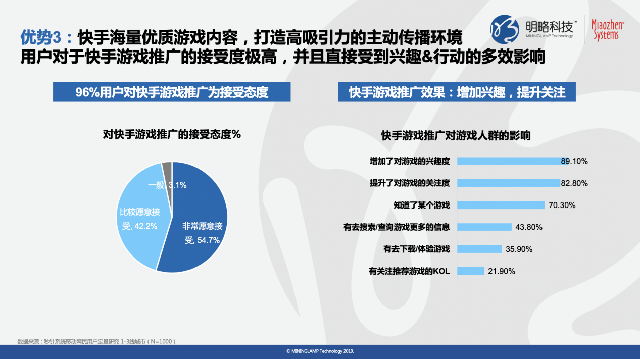 《快手平台游戏行业价值研究》报告：90%快手游戏用户近一年有付费行为