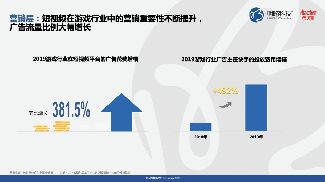 《快手平台游戏行业价值研究》报告：90%快手游戏用户近一年有付费行为
