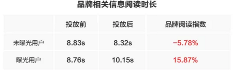 让广告一击即中，巨量引擎发布《广告价值验证白皮书》