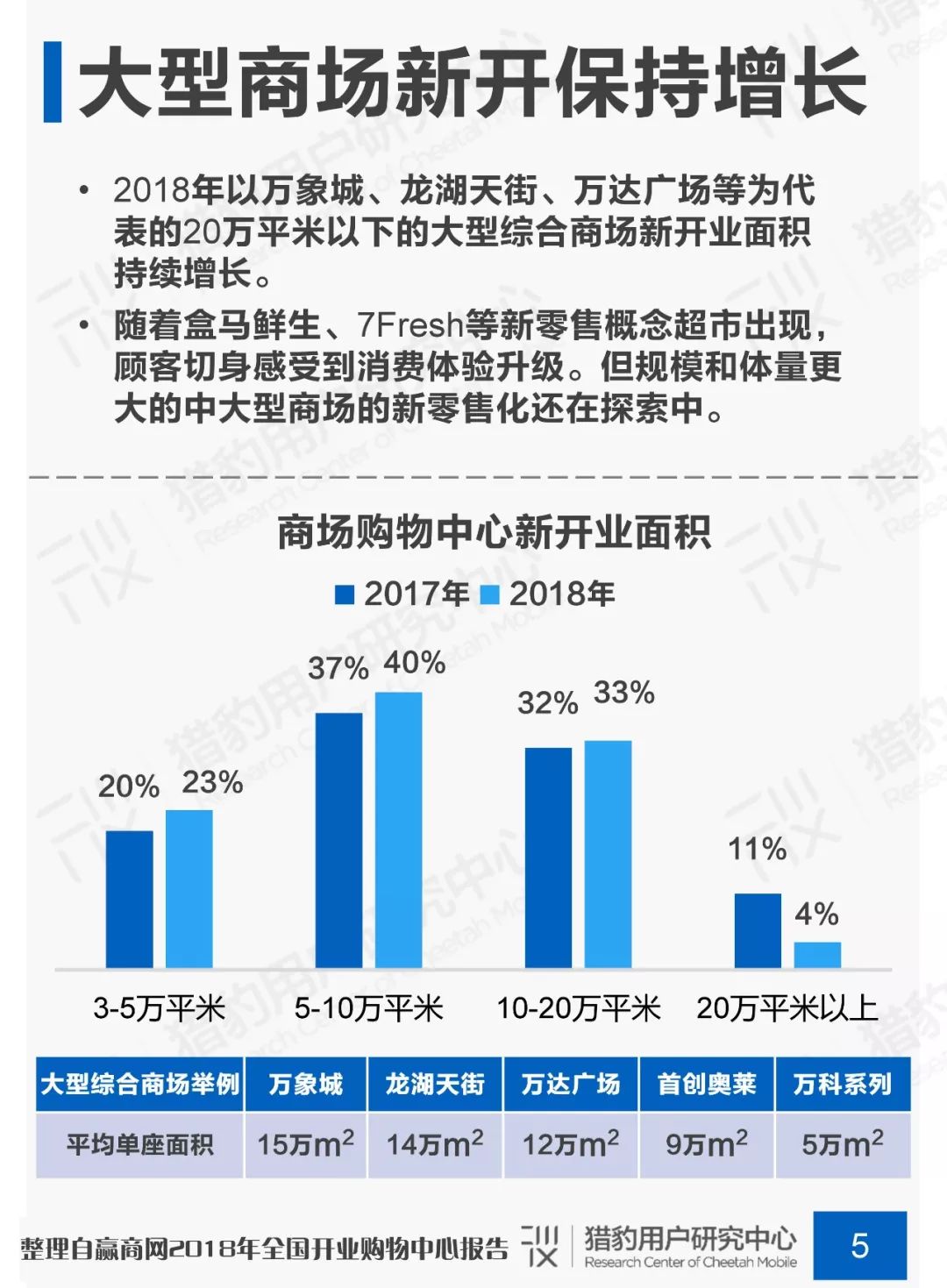 猎豹用户研究中心发布《商场顾客行为调研》