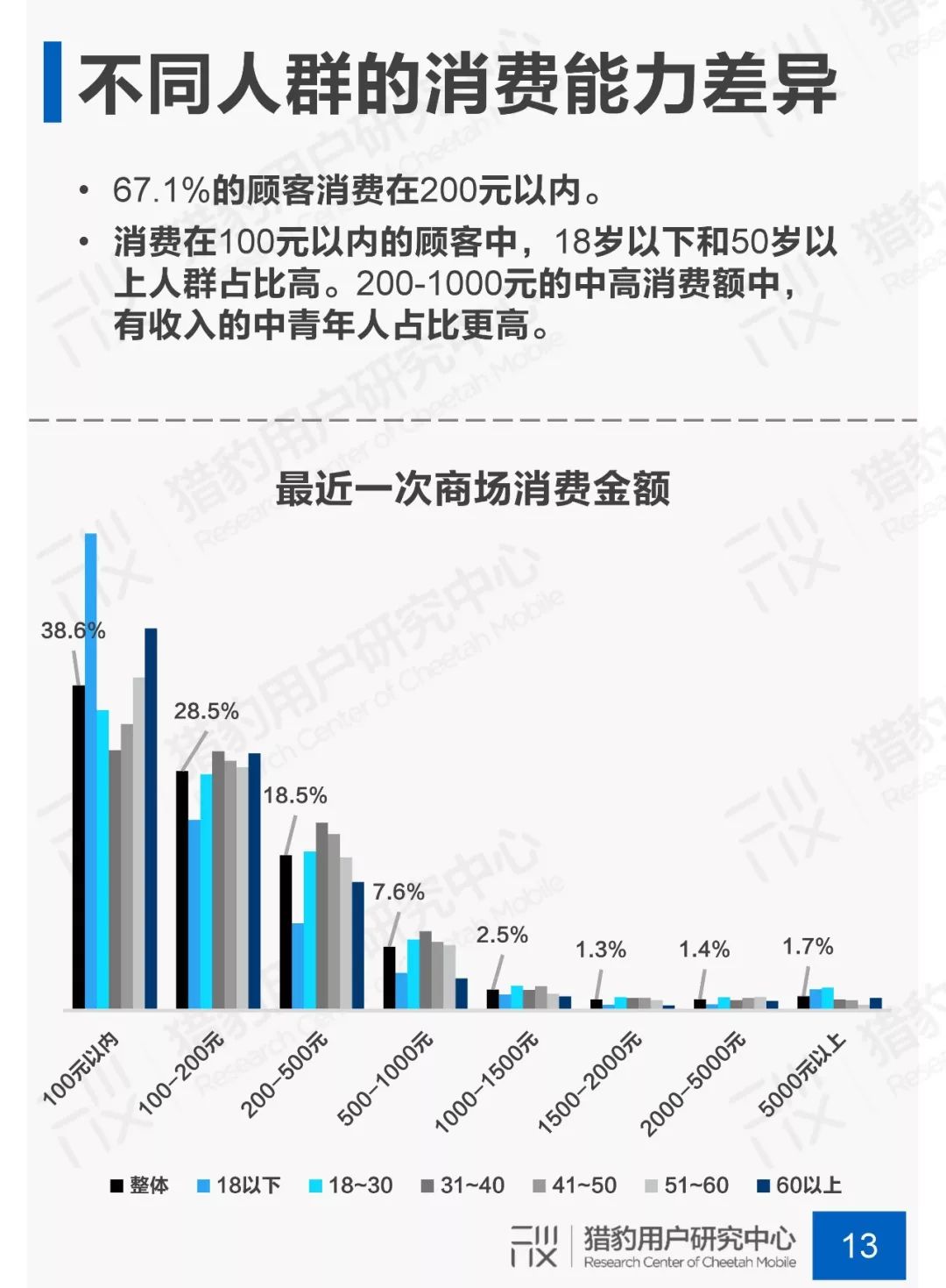 猎豹用户研究中心发布《商场顾客行为调研》