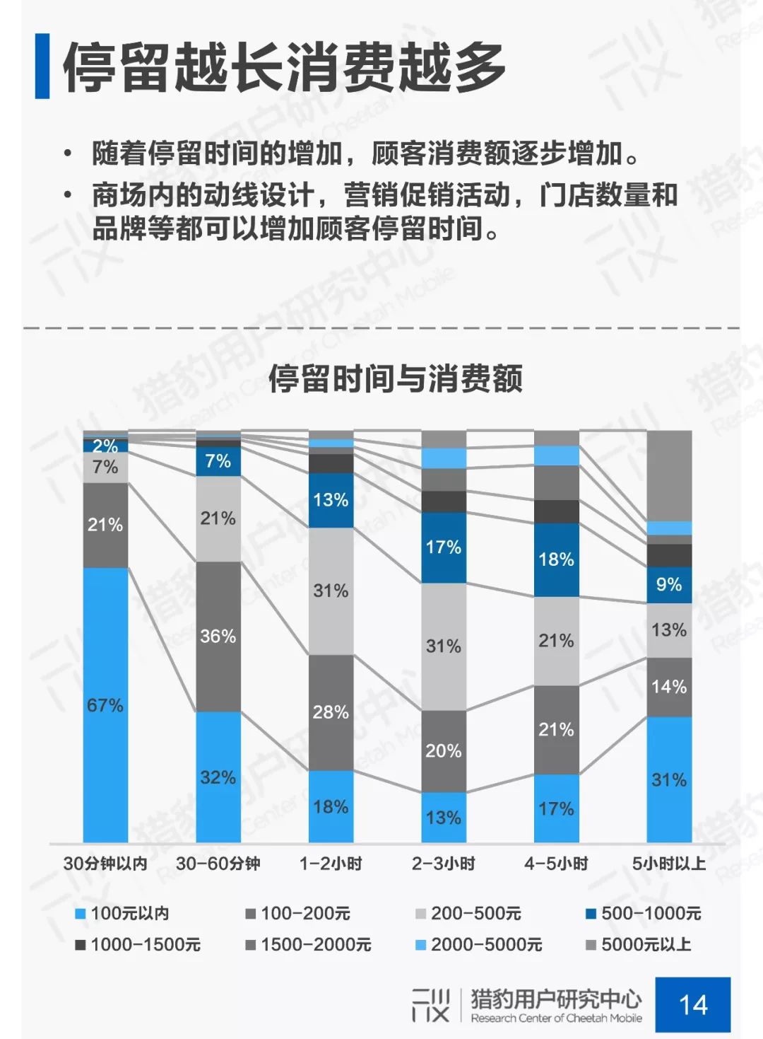 猎豹用户研究中心发布《商场顾客行为调研》