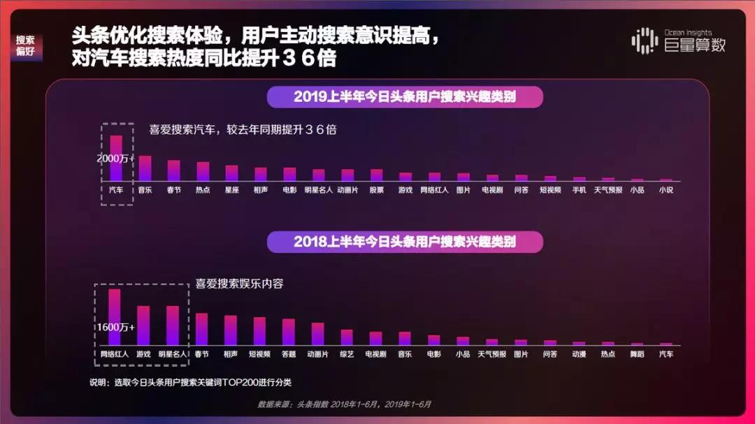 《今日头条内容价值报告》解密