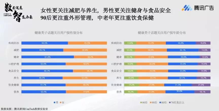 腾讯《大健康行业数据洞察报告2019》：健康生活方式备受关注，银发群体场景