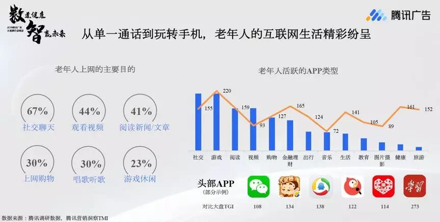 腾讯《大健康行业数据洞察报告2019》：健康生活方式备受关注，银发群体场景