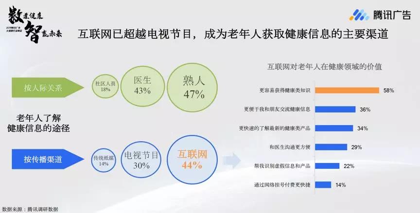 腾讯《大健康行业数据洞察报告2019》：健康生活方式备受关注，银发群体场景