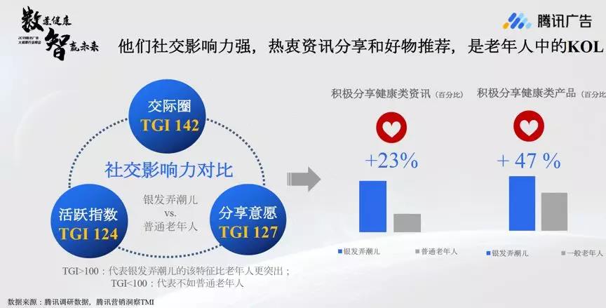 腾讯《大健康行业数据洞察报告2019》：健康生活方式备受关注，银发群体场景