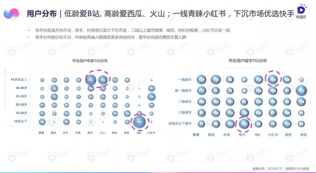 7-8月短视频行业月度商业报告：小红书求“美”，B站更“娱乐”，快手爱“游