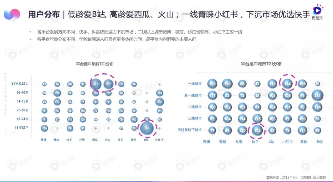 7-8月短视频行业月度商业报告：小红书求“美”，B站更“娱乐”，快手爱“游