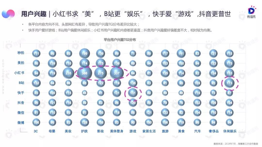 7-8月短视频行业月度商业报告：小红书求“美”，B站更“娱乐”，快手爱“游