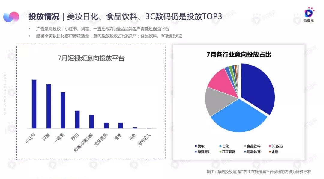 7-8月短视频行业月度商业报告：小红书求“美”，B站更“娱乐”，快手爱“游