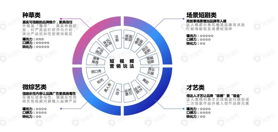 7-8月短视频行业月度商业报告：小红书求“美”，B站更“娱乐”，快手爱“游