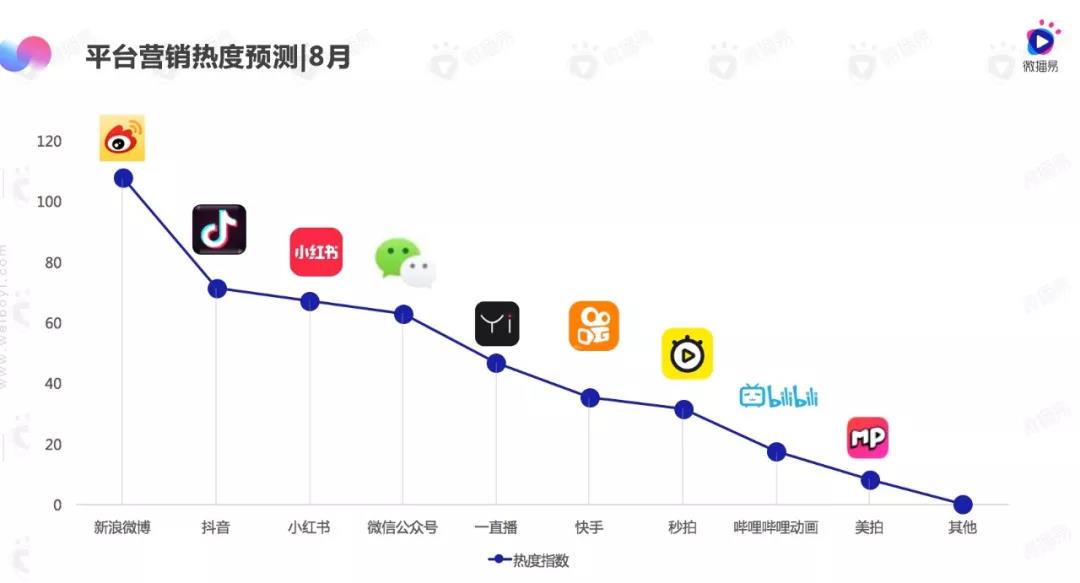 7-8月短视频行业月度商业报告：小红书求“美”，B站更“娱乐”，快手爱“游