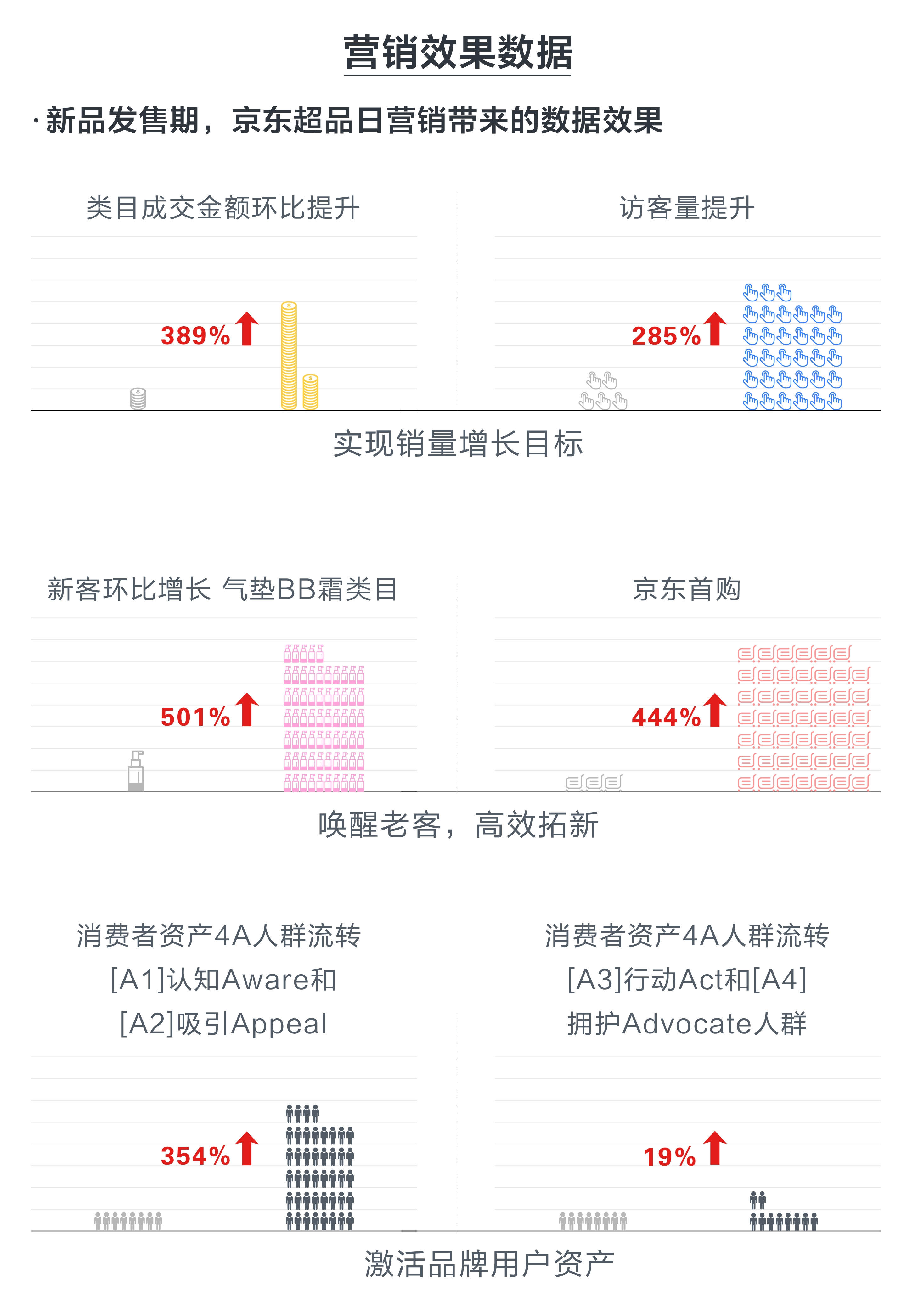 精准定向+强势曝光+高效触达，京东营销360携手完美日记打造新品爆款