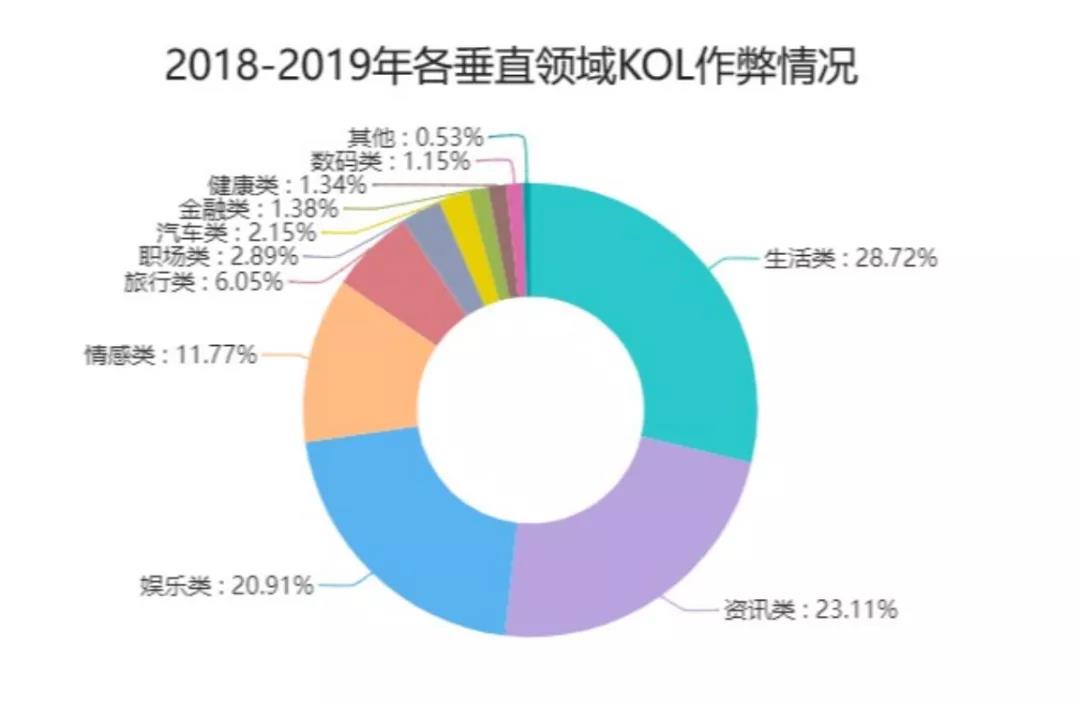 腾讯安全联合电通安吉斯发布《2020中国广告真实性数据观察》：广告刷量问题