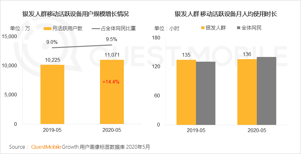 QuestMobile2020银发经济洞察报告：超1亿用户规模，玩转社交、视频、电商，银发