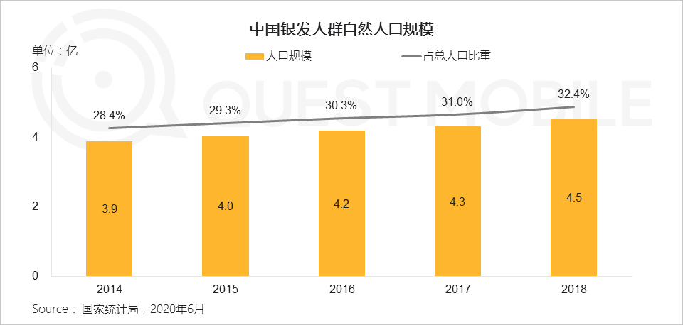 QuestMobile2020银发经济洞察报告：超1亿用户规模，玩转社交、视频、电商，银发