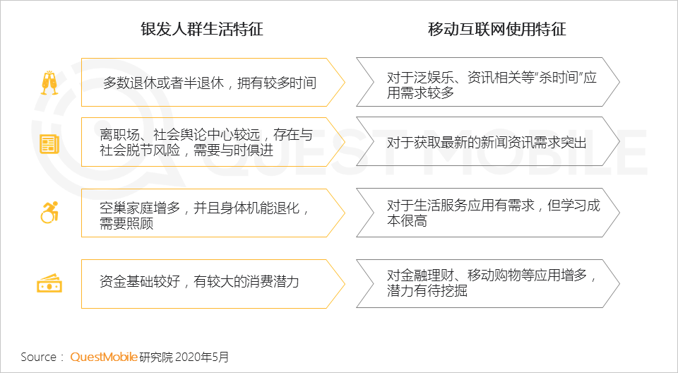 QuestMobile2020银发经济洞察报告：超1亿用户规模，玩转社交、视频、电商，银发