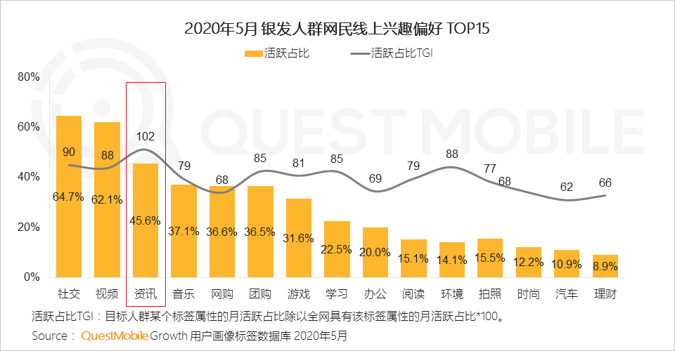 QuestMobile2020银发经济洞察报告：超1亿用户规模，玩转社交、视频、电商，银发