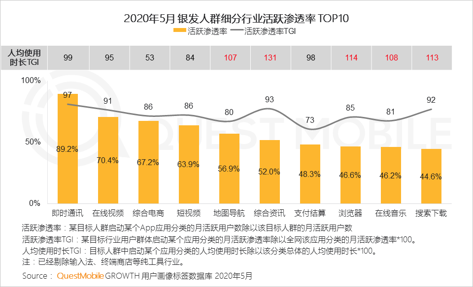 QuestMobile2020银发经济洞察报告：超1亿用户规模，玩转社交、视频、电商，银发