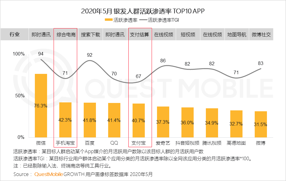 QuestMobile2020银发经济洞察报告：超1亿用户规模，玩转社交、视频、电商，银发