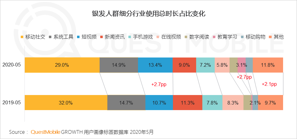 QuestMobile2020银发经济洞察报告：超1亿用户规模，玩转社交、视频、电商，银发