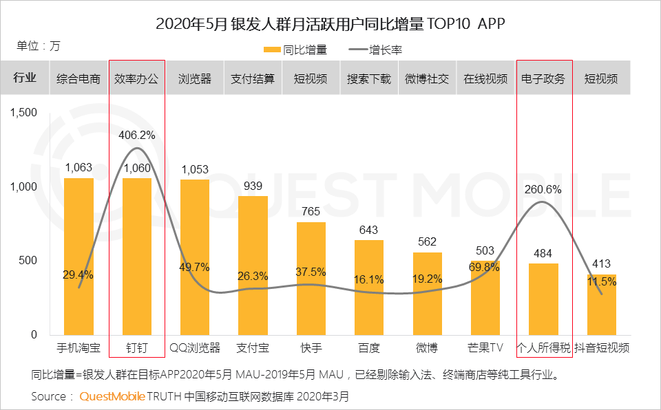 QuestMobile2020银发经济洞察报告：超1亿用户规模，玩转社交、视频、电商，银发